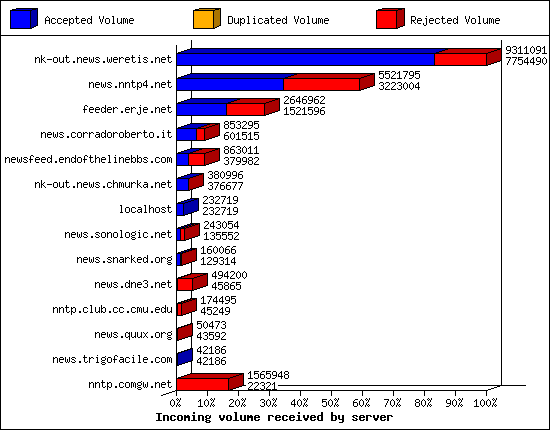 Incoming volume received by server