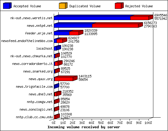 Incoming volume received by server