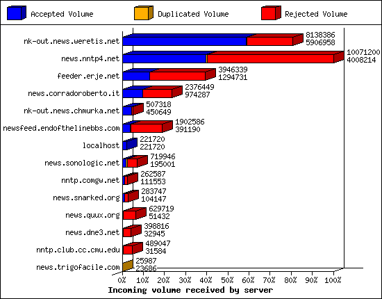 Incoming volume received by server
