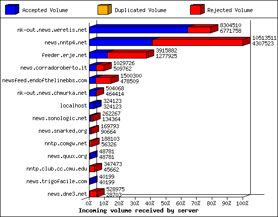 Incoming volume received by server