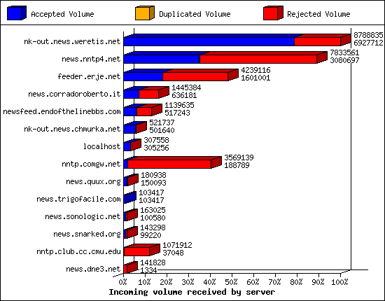 Incoming volume received by server