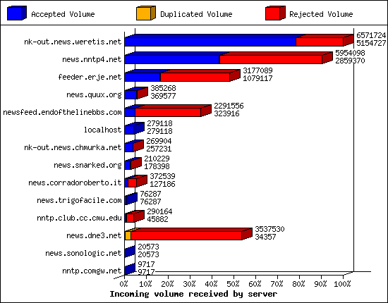 Incoming volume received by server