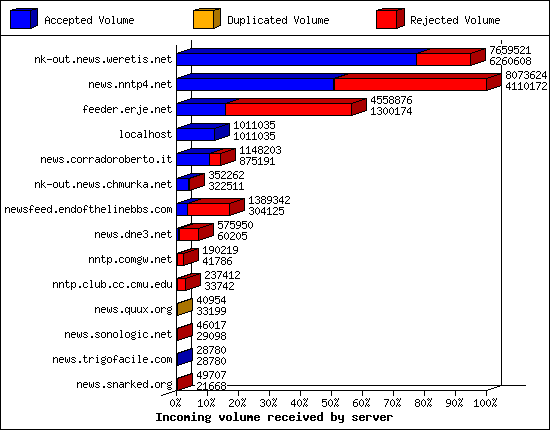 Incoming volume received by server