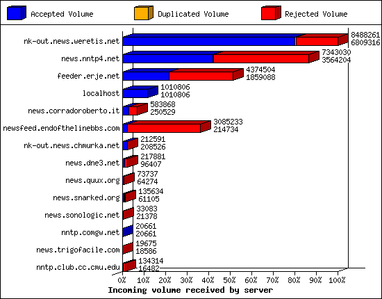 Incoming volume received by server