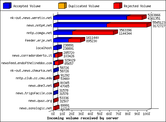 Incoming volume received by server