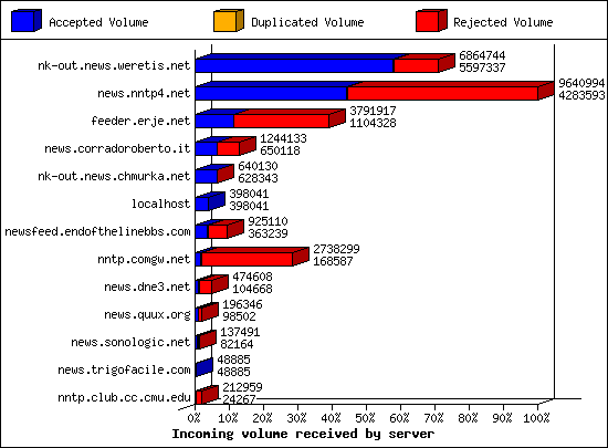 Incoming volume received by server