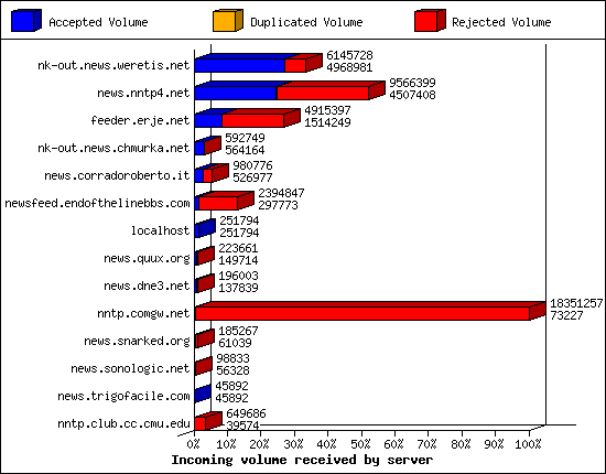 Incoming volume received by server