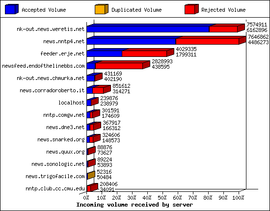 Incoming volume received by server