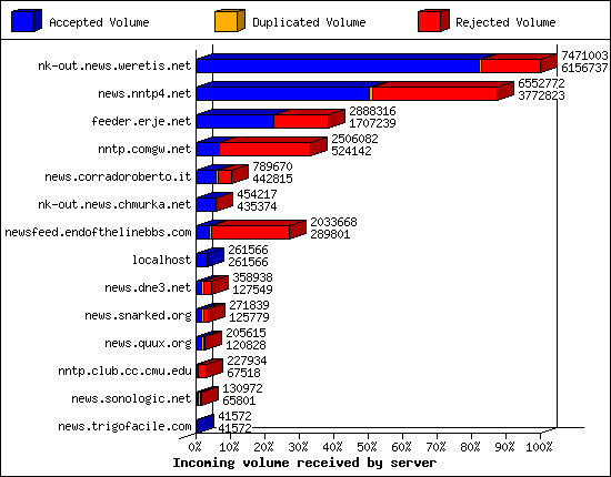 Incoming volume received by server