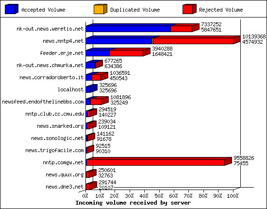 Incoming volume received by server