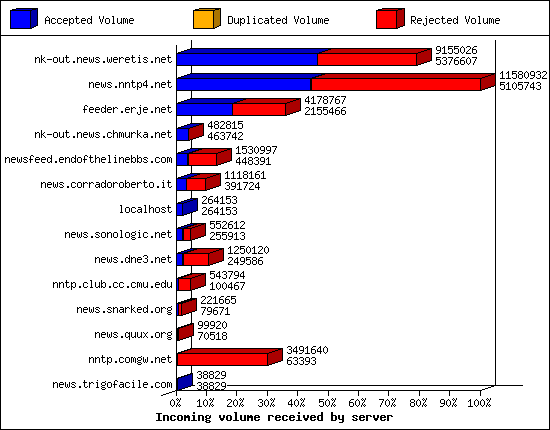 Articles received by server