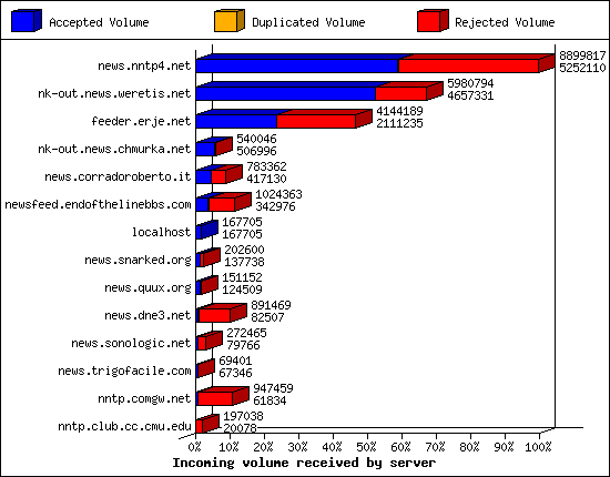 Incoming volume received by server
