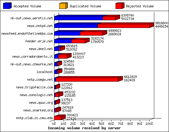 Incoming volume received by server