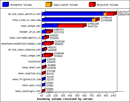 Incoming volume received by server