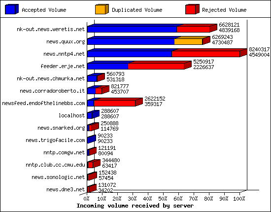 Incoming volume received by server