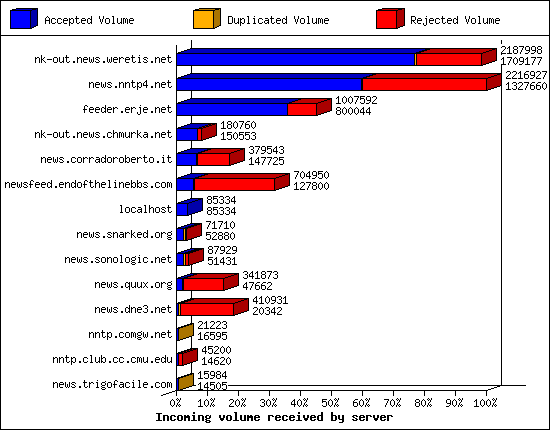 Incoming volume received by server