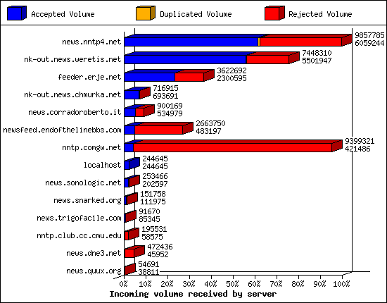 Incoming volume received by server