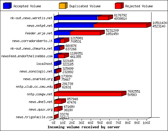 Incoming volume received by server