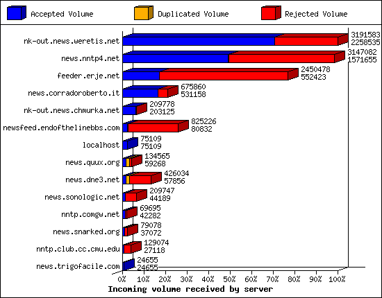 Incoming volume received by server