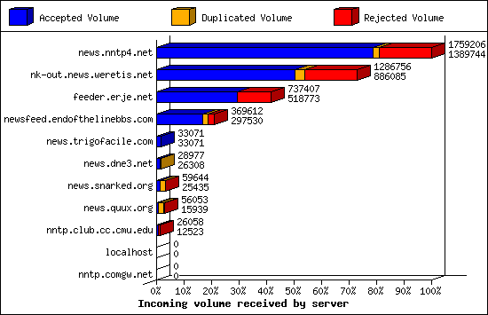 Incoming volume received by server