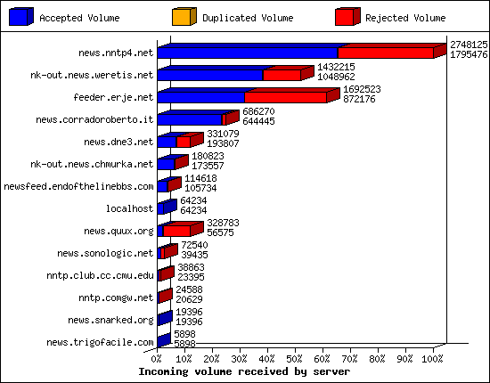 Incoming volume received by server