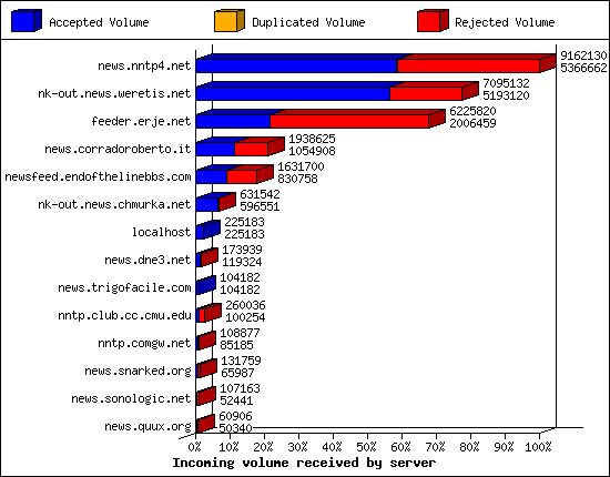 Incoming volume received by server