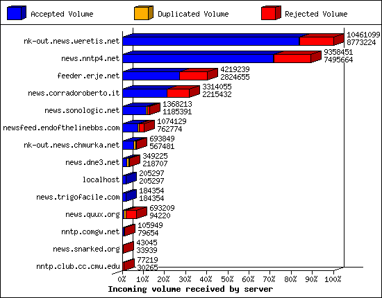 Incoming volume received by server