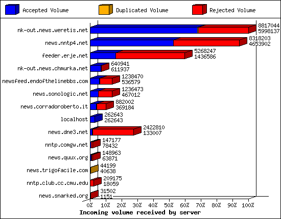 Incoming volume received by server