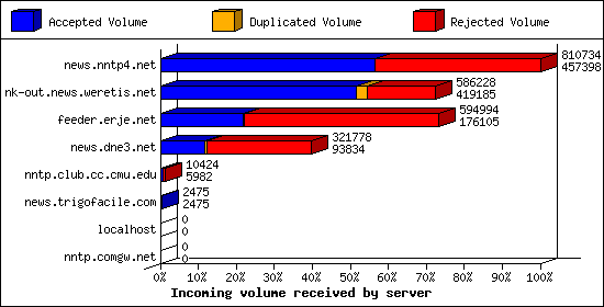 Incoming volume received by server