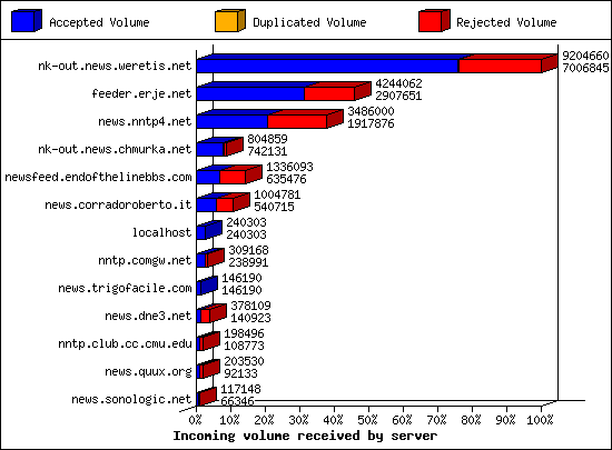 Incoming volume received by server