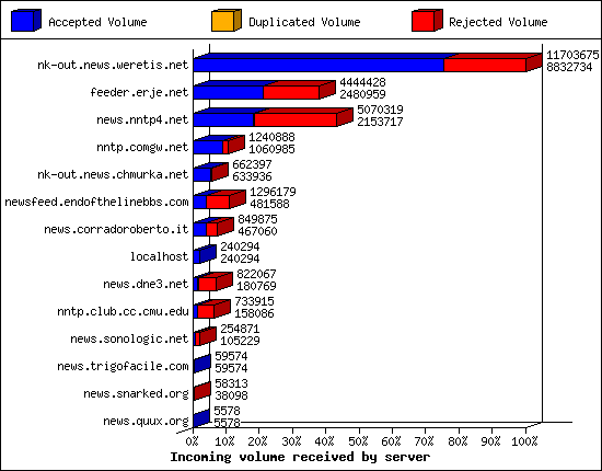 Incoming volume received by server