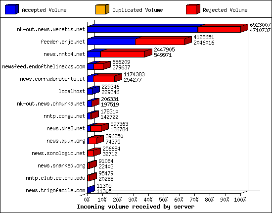 Incoming volume received by server