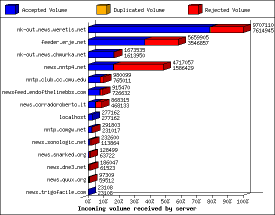Incoming volume received by server