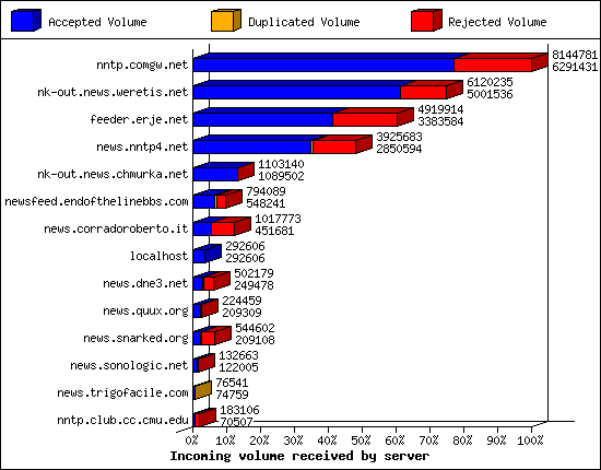 Incoming volume received by server