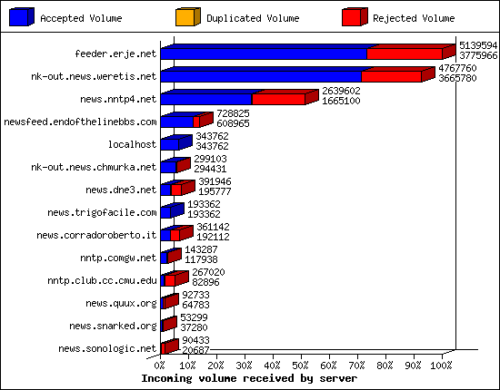 Incoming volume received by server