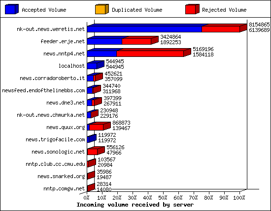Incoming volume received by server