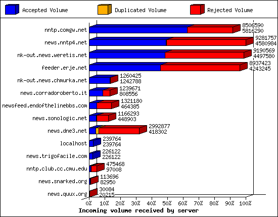 Incoming volume received by server