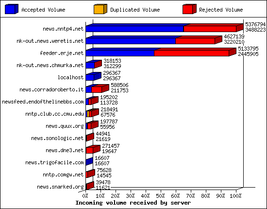 Incoming volume received by server