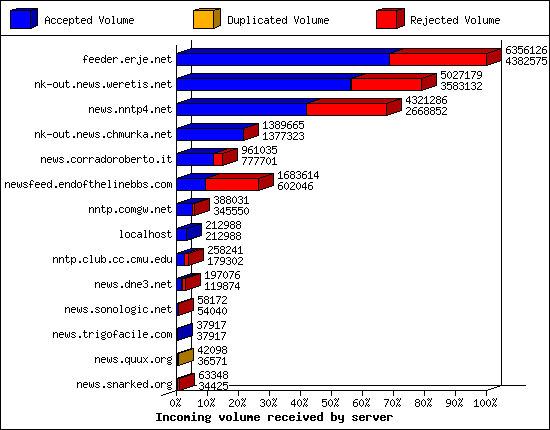 Incoming volume received by server