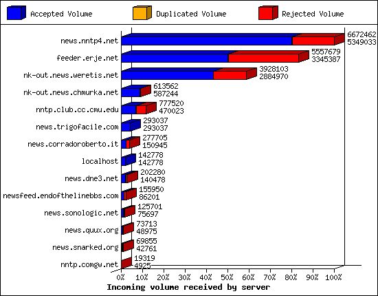 Incoming volume received by server