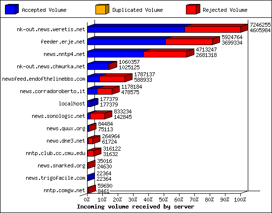 Incoming volume received by server