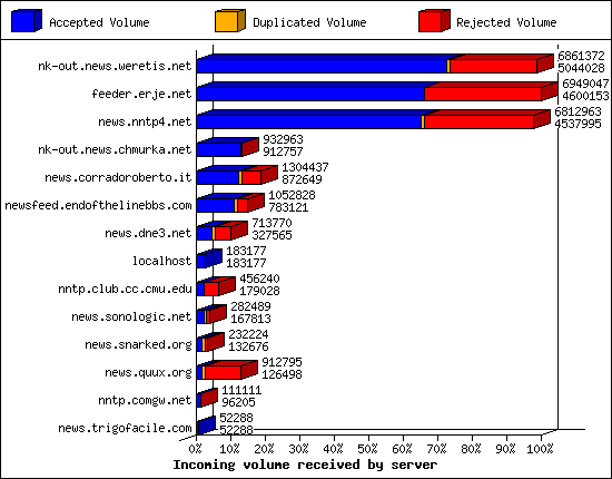 Incoming volume received by server