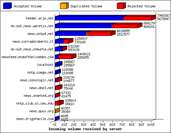 Incoming volume received by server