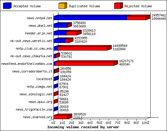 Incoming volume received by server