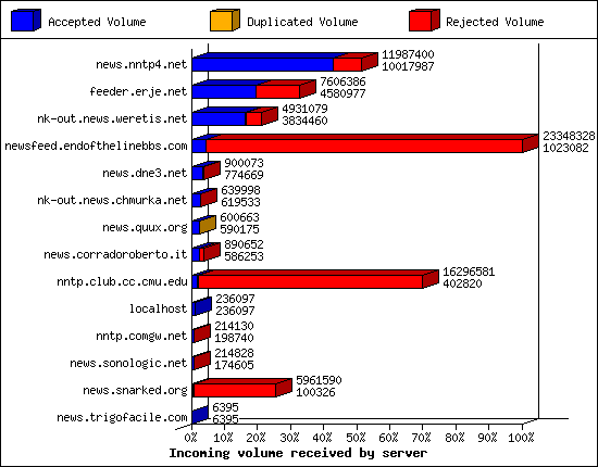 Incoming volume received by server