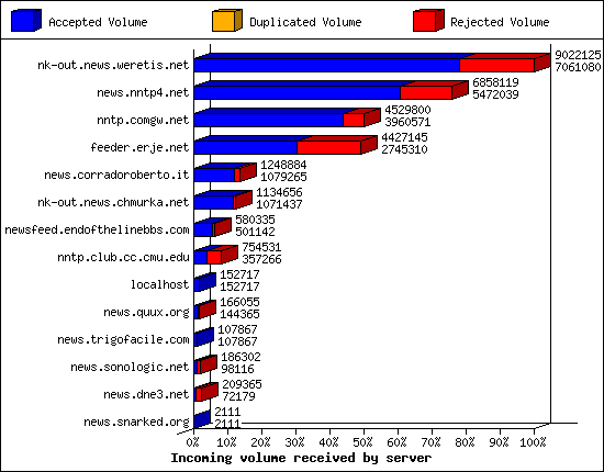 Incoming volume received by server