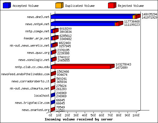 Incoming volume received by server