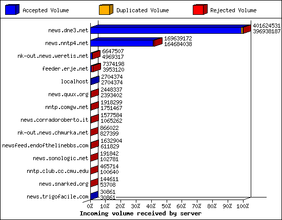 Incoming volume received by server