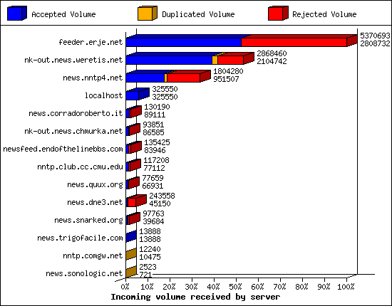 Incoming volume received by server