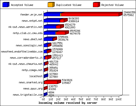 Incoming volume received by server